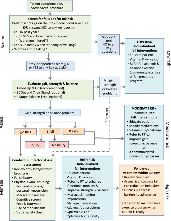 algorithm developed by The US Centers for Disease Control and Prevention screening and assessment
