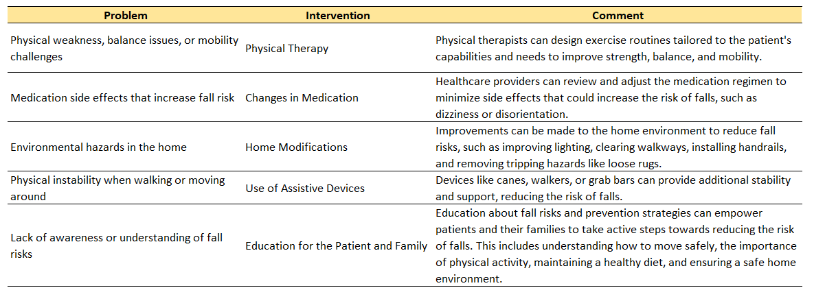 possible interventions after fall assessment